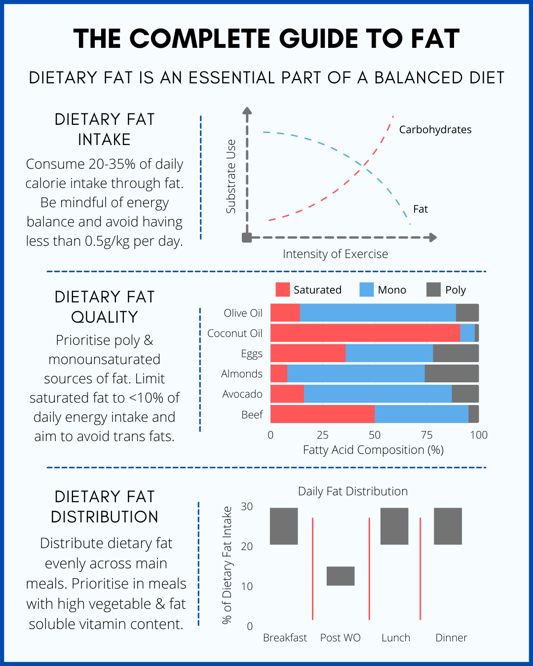 Fat intake and nutrient absorption